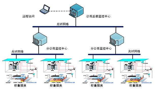 电子汽车衡计量管理系统