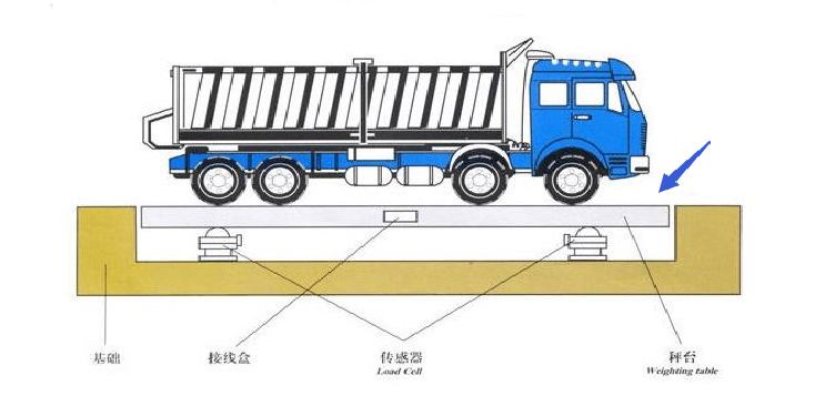 汽车衡和电子地磅秤的区别到底在哪里?鲁南衡器创新专业生产厂家